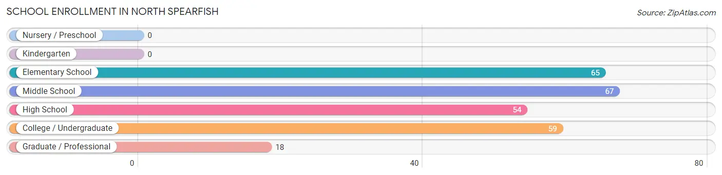 School Enrollment in North Spearfish