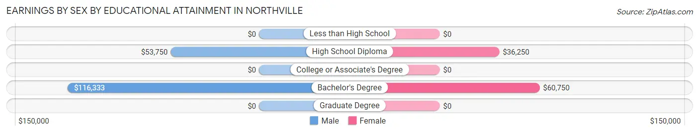 Earnings by Sex by Educational Attainment in Northville