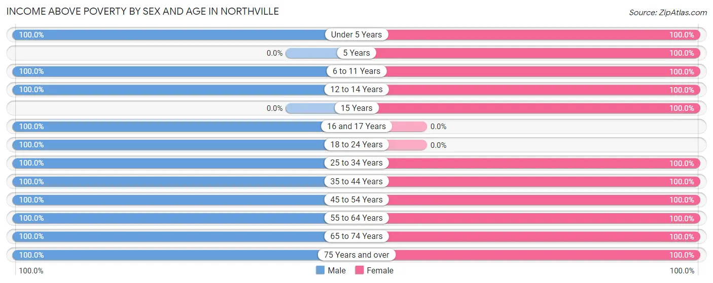 Income Above Poverty by Sex and Age in Northville