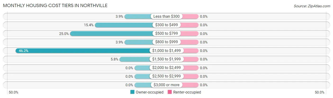 Monthly Housing Cost Tiers in Northville