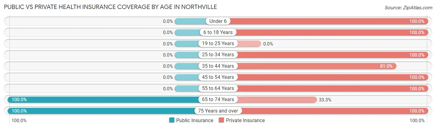 Public vs Private Health Insurance Coverage by Age in Northville