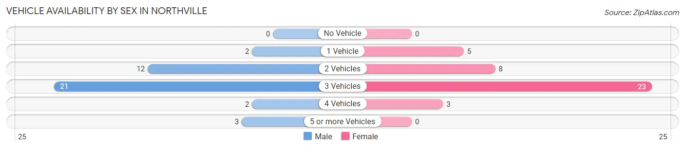 Vehicle Availability by Sex in Northville