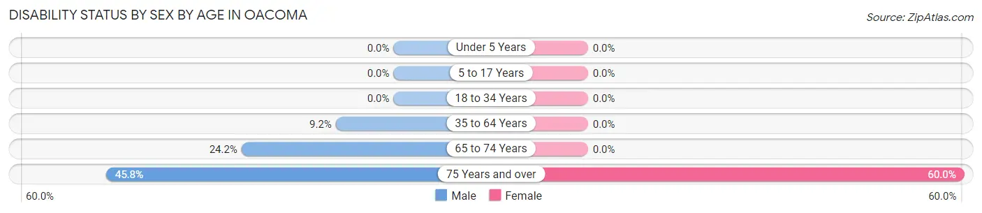Disability Status by Sex by Age in Oacoma