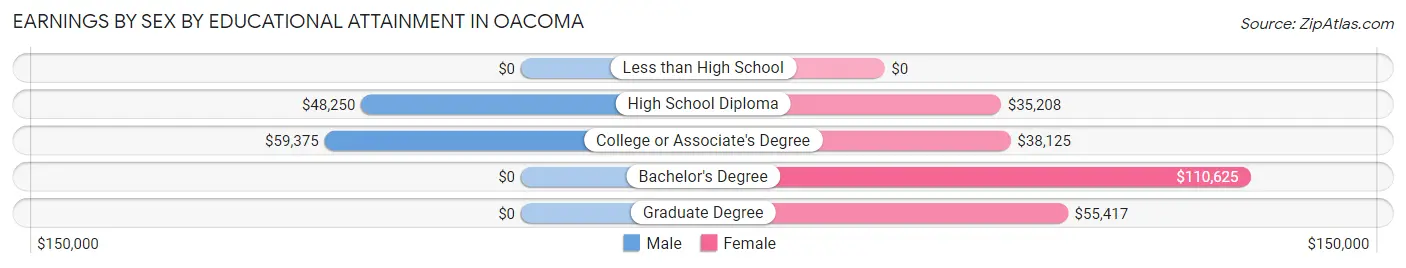Earnings by Sex by Educational Attainment in Oacoma