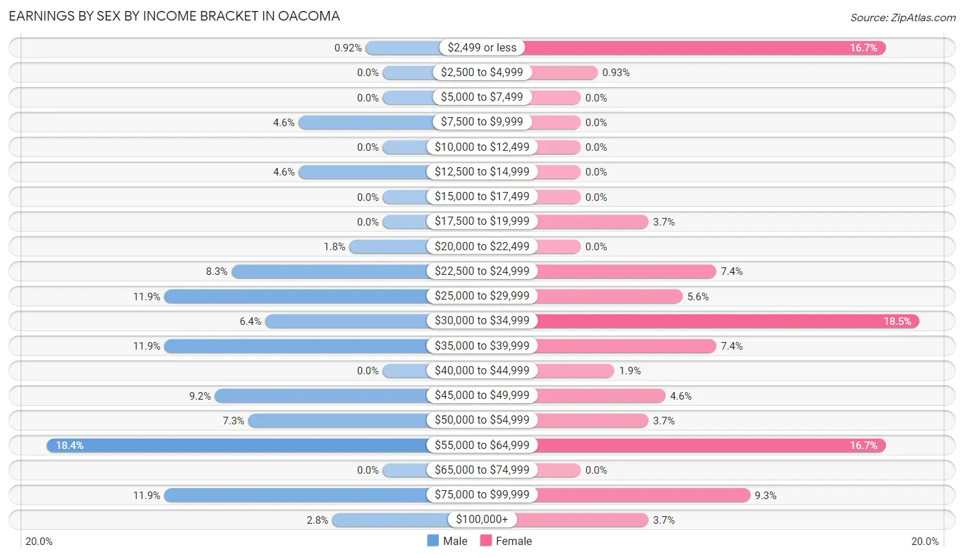 Earnings by Sex by Income Bracket in Oacoma