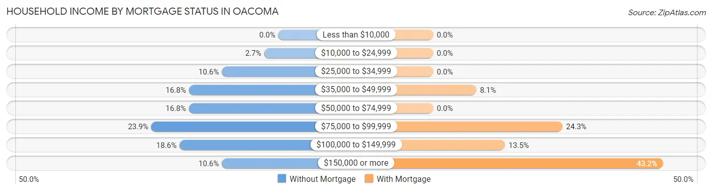 Household Income by Mortgage Status in Oacoma