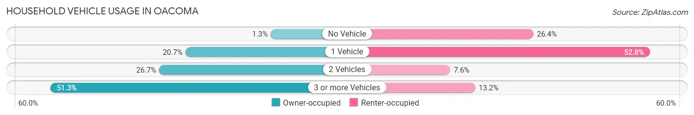 Household Vehicle Usage in Oacoma