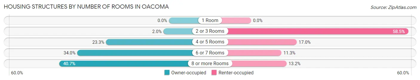 Housing Structures by Number of Rooms in Oacoma