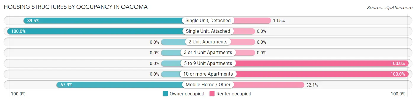 Housing Structures by Occupancy in Oacoma