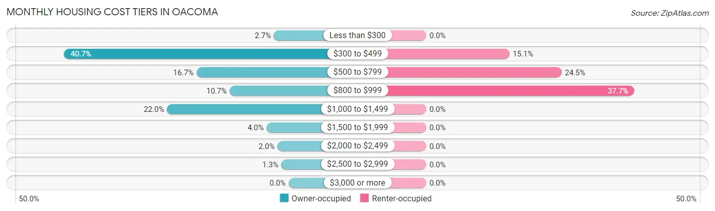 Monthly Housing Cost Tiers in Oacoma