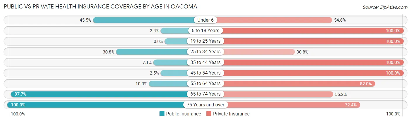 Public vs Private Health Insurance Coverage by Age in Oacoma