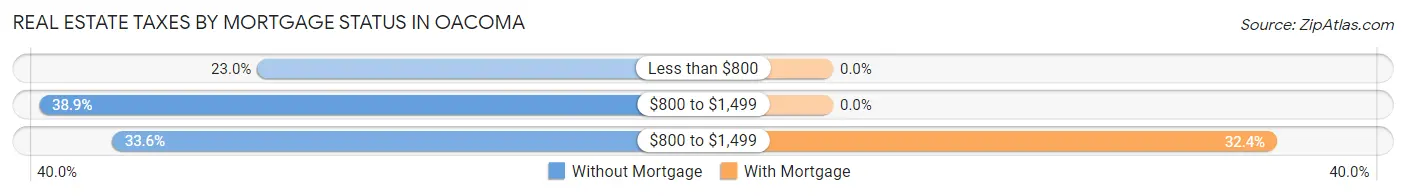 Real Estate Taxes by Mortgage Status in Oacoma