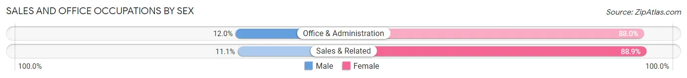 Sales and Office Occupations by Sex in Oacoma
