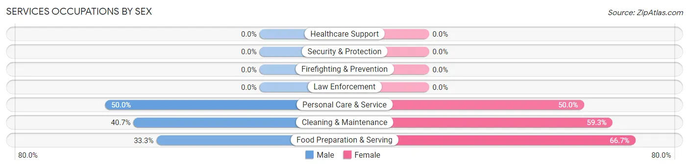 Services Occupations by Sex in Oacoma