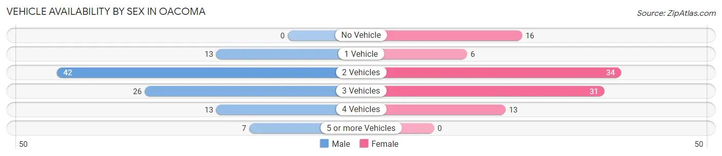Vehicle Availability by Sex in Oacoma
