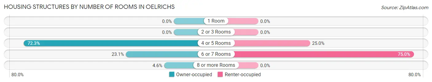Housing Structures by Number of Rooms in Oelrichs