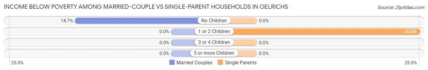 Income Below Poverty Among Married-Couple vs Single-Parent Households in Oelrichs