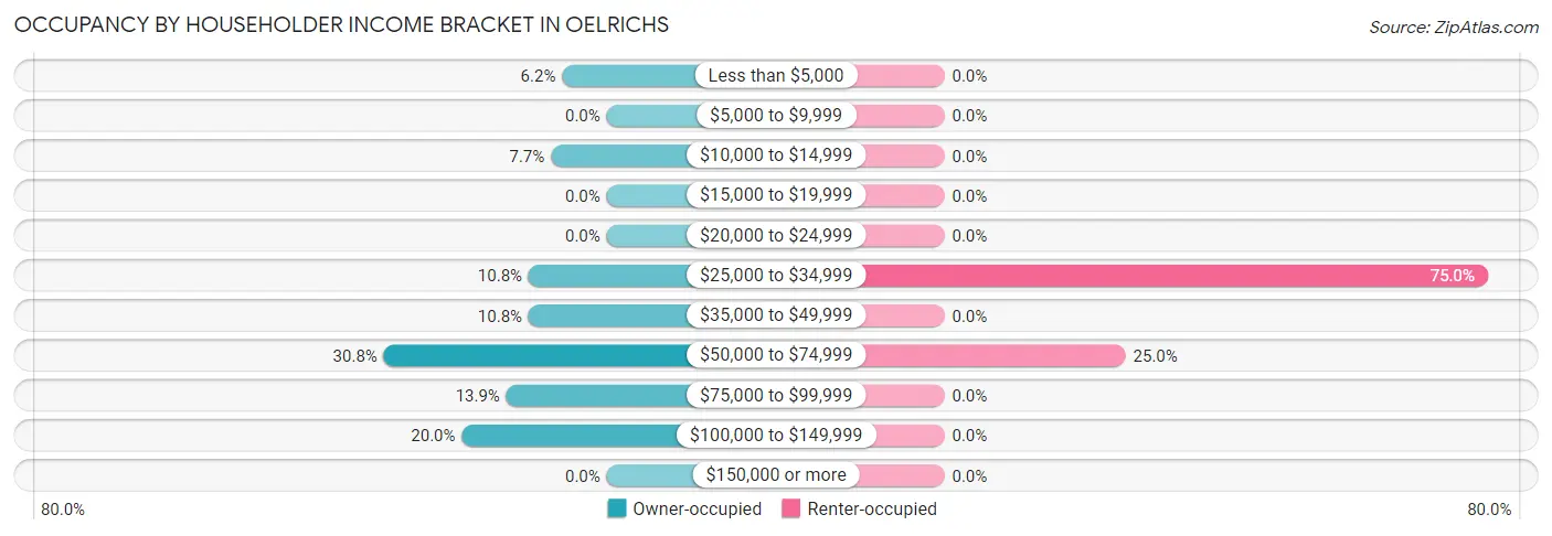 Occupancy by Householder Income Bracket in Oelrichs
