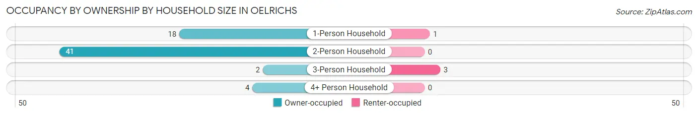 Occupancy by Ownership by Household Size in Oelrichs