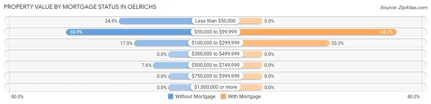 Property Value by Mortgage Status in Oelrichs