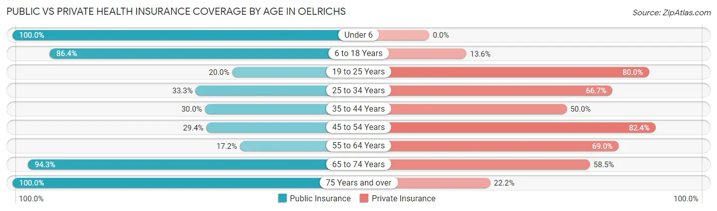 Public vs Private Health Insurance Coverage by Age in Oelrichs