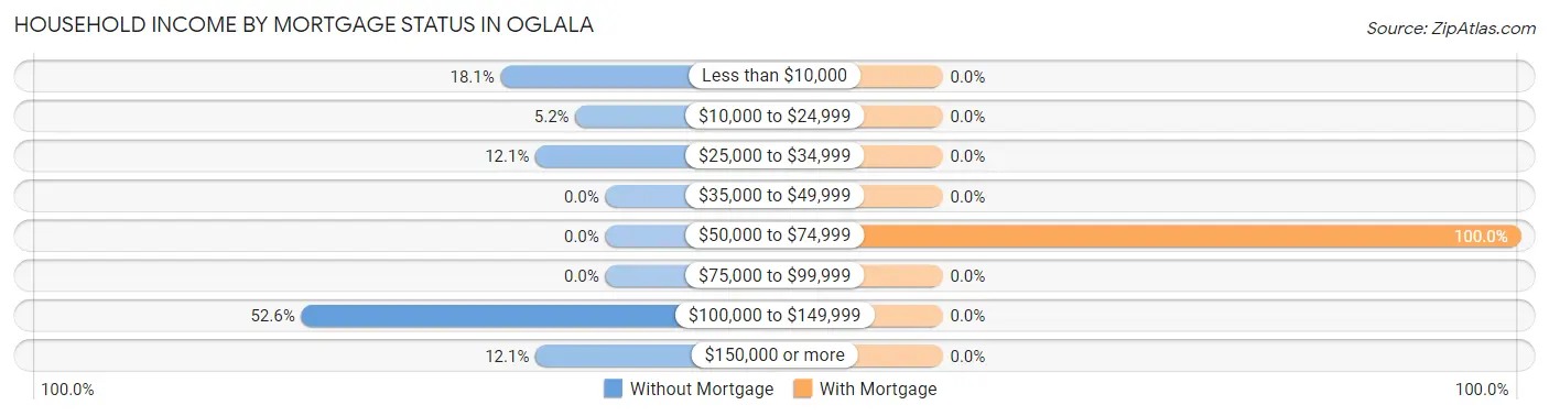 Household Income by Mortgage Status in Oglala