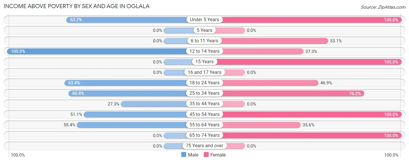 Income Above Poverty by Sex and Age in Oglala