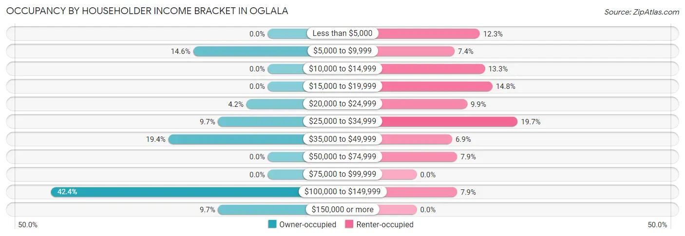 Occupancy by Householder Income Bracket in Oglala