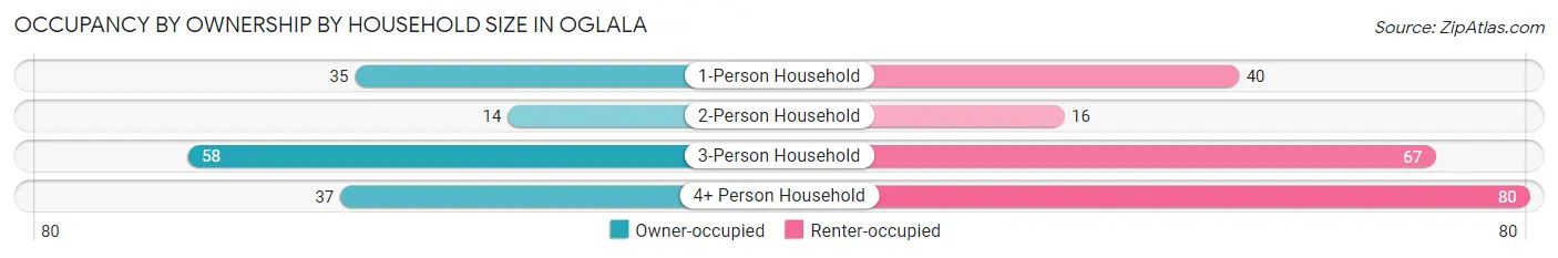Occupancy by Ownership by Household Size in Oglala