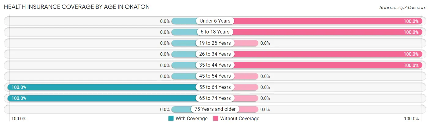Health Insurance Coverage by Age in Okaton