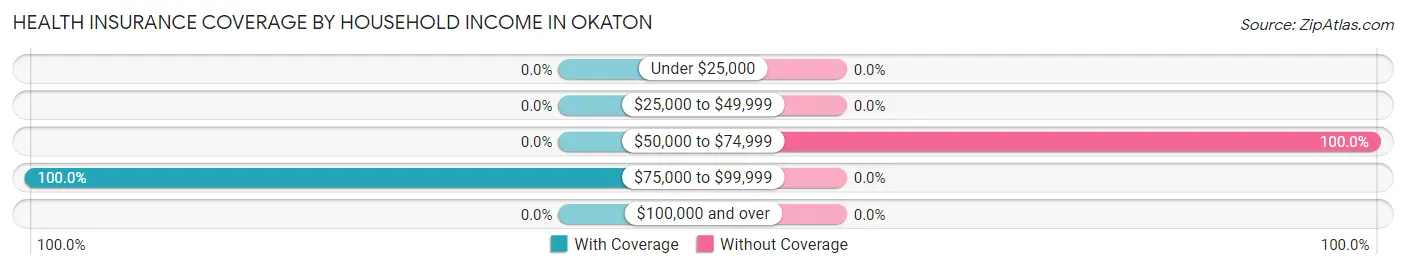 Health Insurance Coverage by Household Income in Okaton