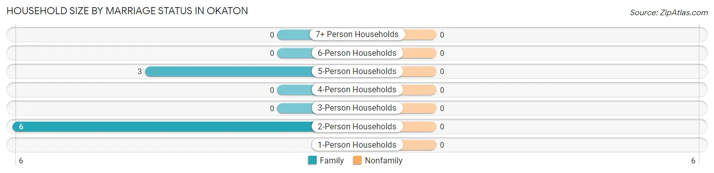 Household Size by Marriage Status in Okaton