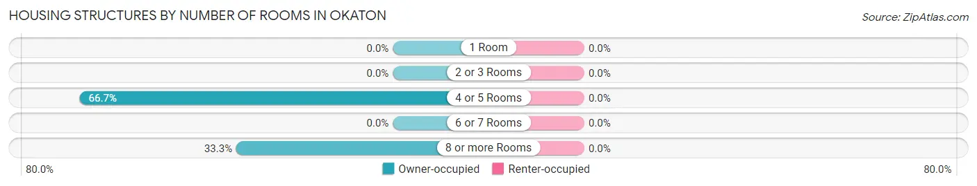 Housing Structures by Number of Rooms in Okaton