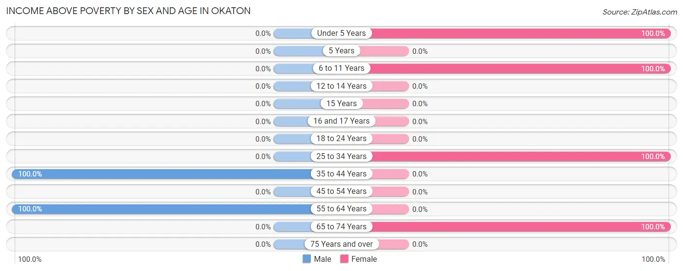 Income Above Poverty by Sex and Age in Okaton