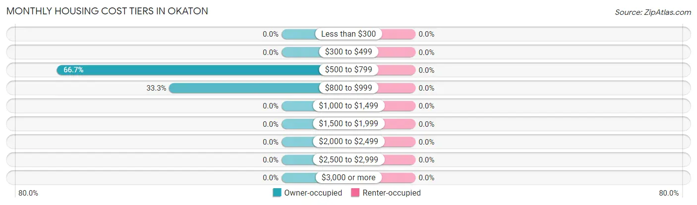 Monthly Housing Cost Tiers in Okaton