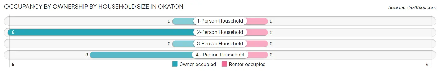 Occupancy by Ownership by Household Size in Okaton