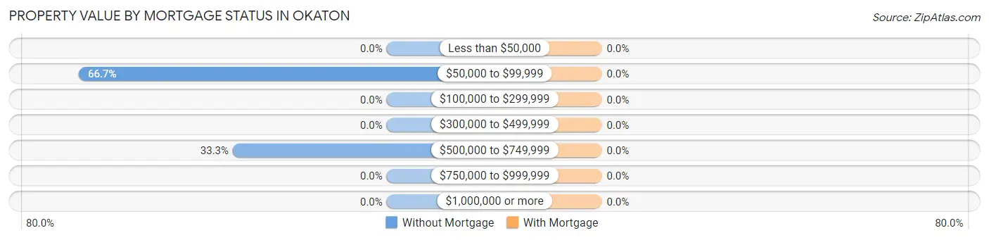 Property Value by Mortgage Status in Okaton