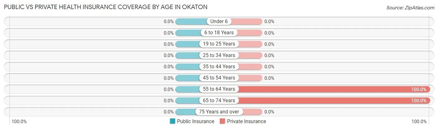 Public vs Private Health Insurance Coverage by Age in Okaton