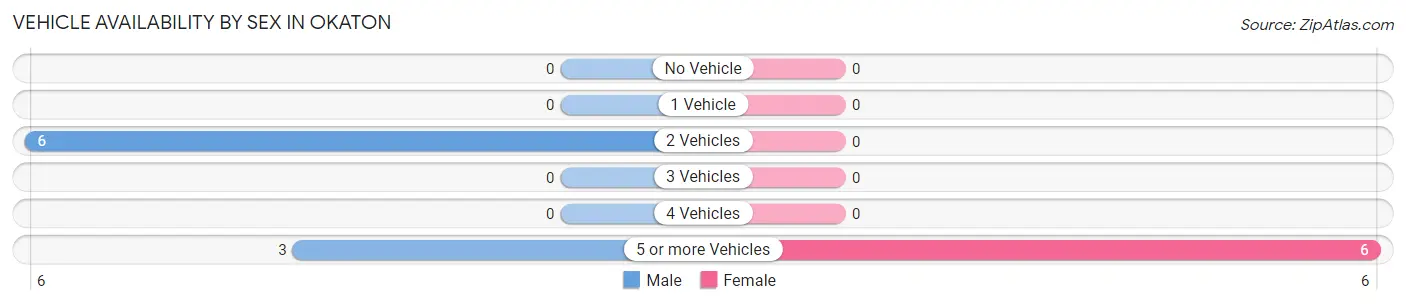 Vehicle Availability by Sex in Okaton