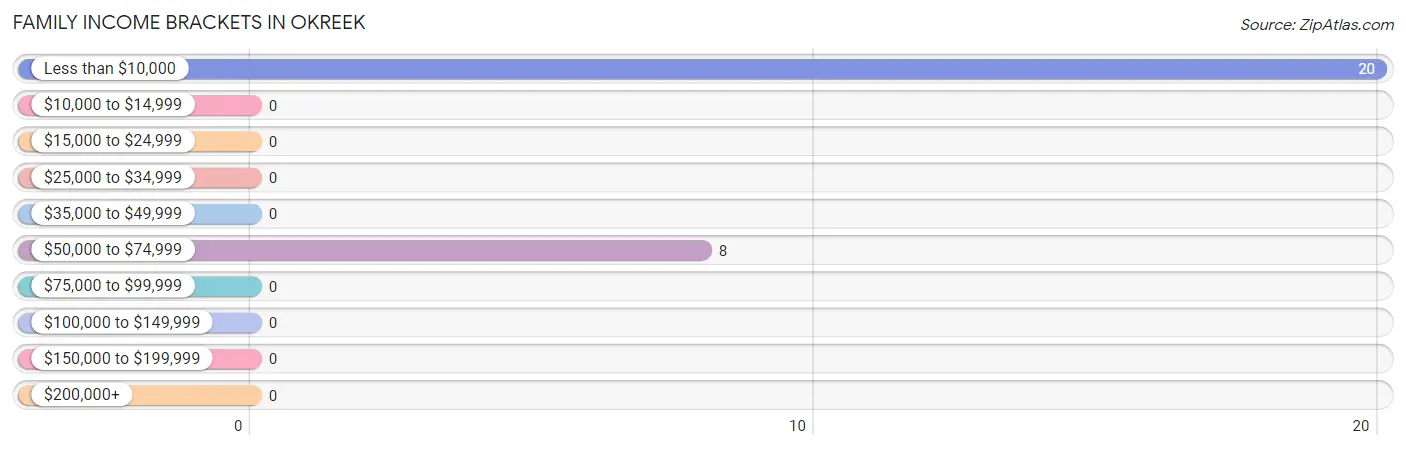 Family Income Brackets in Okreek