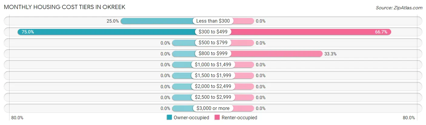 Monthly Housing Cost Tiers in Okreek