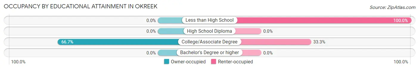 Occupancy by Educational Attainment in Okreek