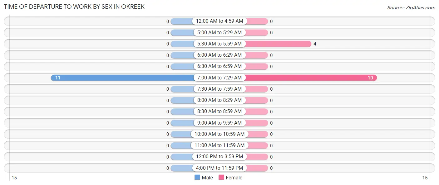 Time of Departure to Work by Sex in Okreek