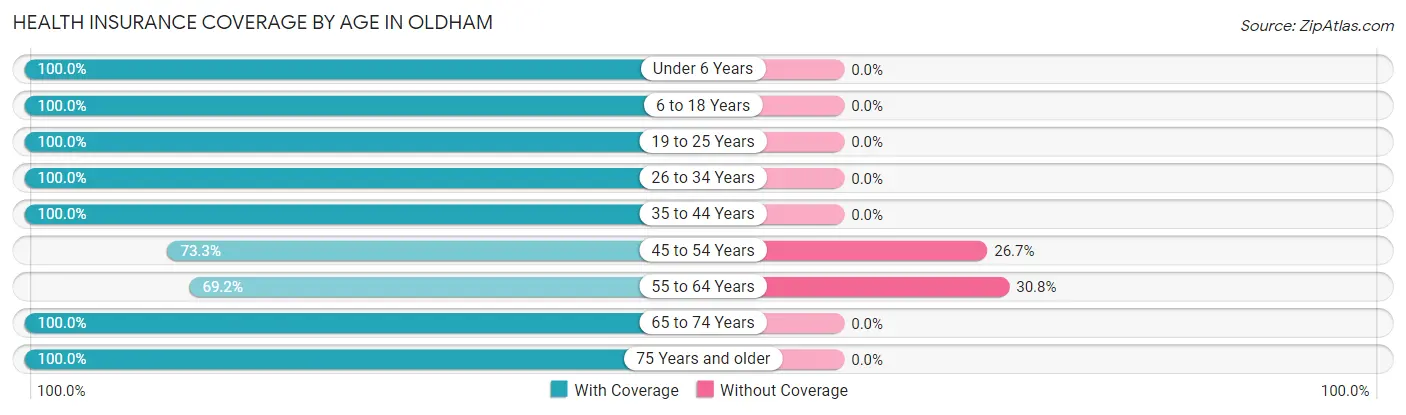 Health Insurance Coverage by Age in Oldham