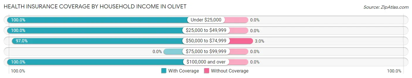 Health Insurance Coverage by Household Income in Olivet