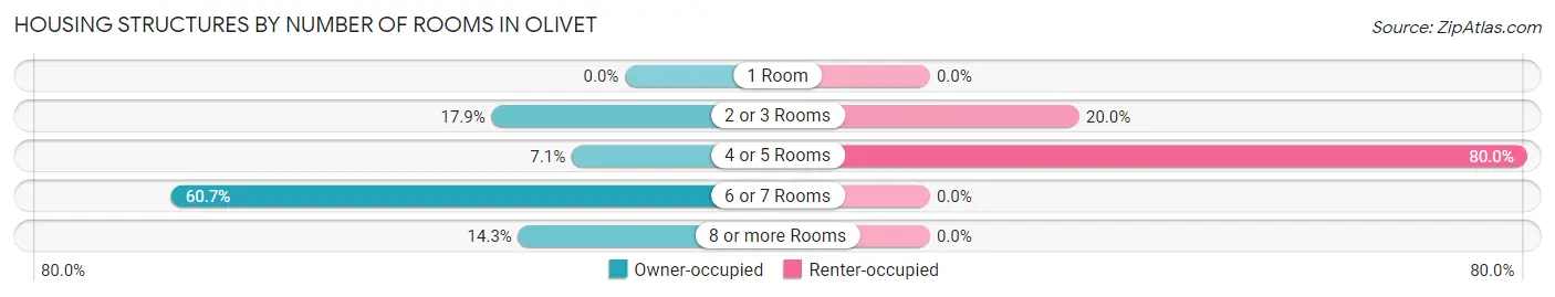 Housing Structures by Number of Rooms in Olivet