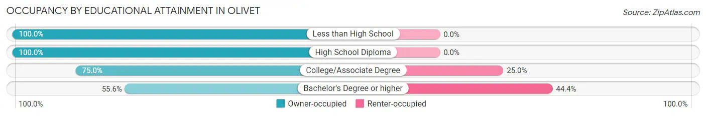 Occupancy by Educational Attainment in Olivet