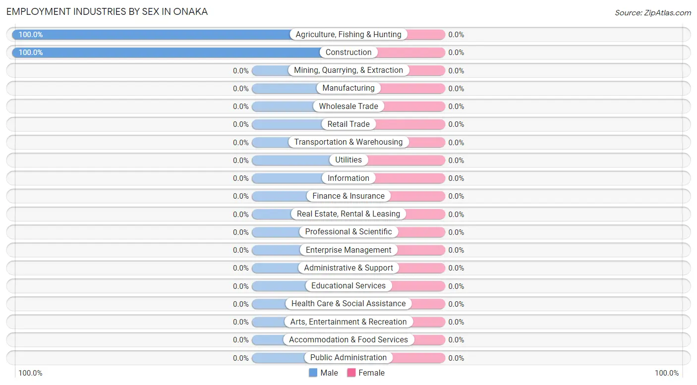 Employment Industries by Sex in Onaka