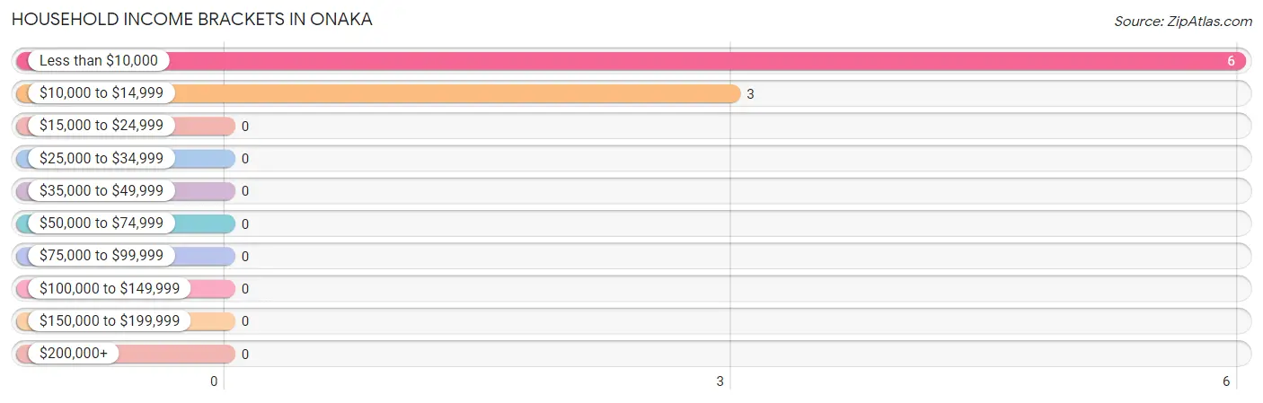 Household Income Brackets in Onaka