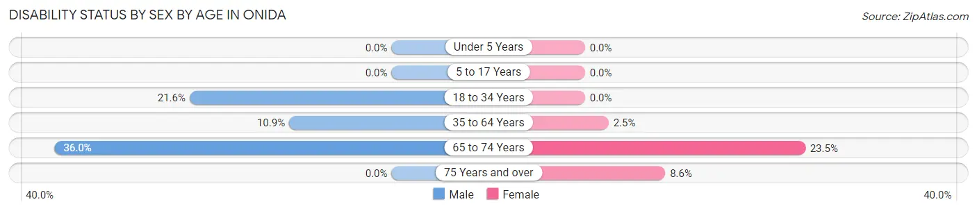 Disability Status by Sex by Age in Onida